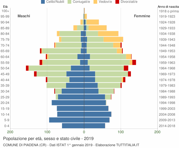 Grafico Popolazione per età, sesso e stato civile Comune di Piadena (CR)