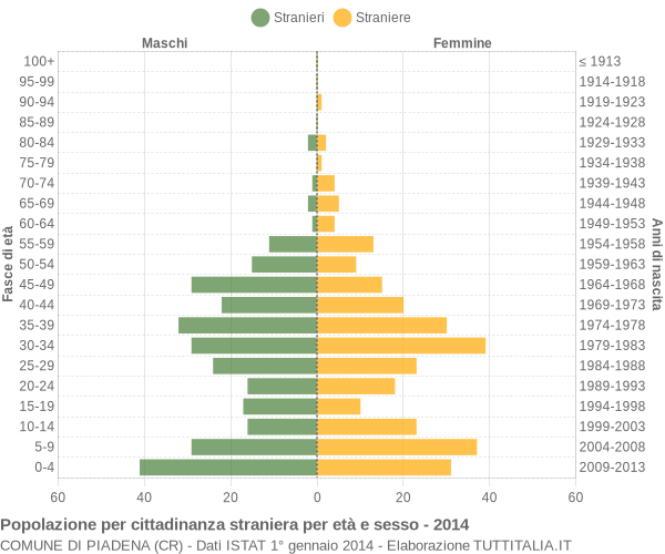 Grafico cittadini stranieri - Piadena 2014