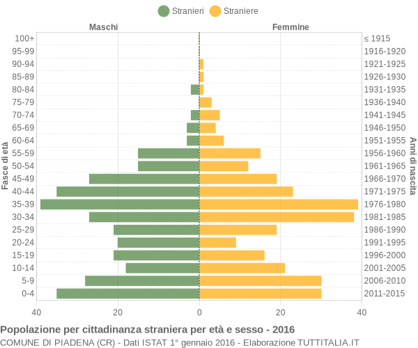 Grafico cittadini stranieri - Piadena 2016