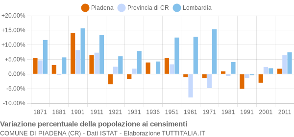Grafico variazione percentuale della popolazione Comune di Piadena (CR)