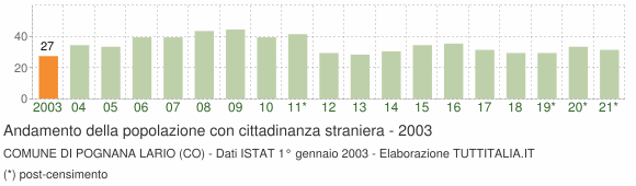 Grafico andamento popolazione stranieri Comune di Pognana Lario (CO)