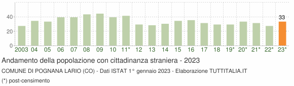 Grafico andamento popolazione stranieri Comune di Pognana Lario (CO)