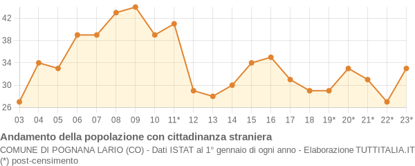 Andamento popolazione stranieri Comune di Pognana Lario (CO)