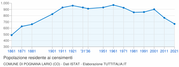 Grafico andamento storico popolazione Comune di Pognana Lario (CO)