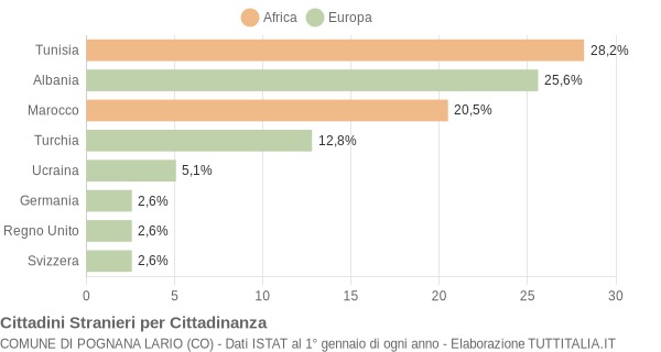 Grafico cittadinanza stranieri - Pognana Lario 2006