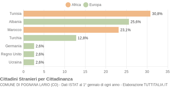 Grafico cittadinanza stranieri - Pognana Lario 2007