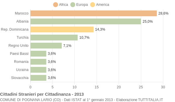 Grafico cittadinanza stranieri - Pognana Lario 2013