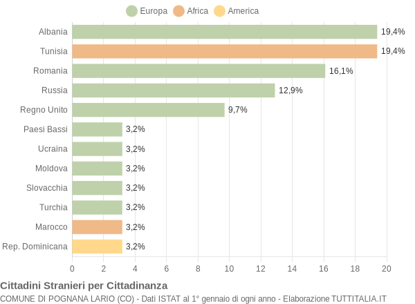 Grafico cittadinanza stranieri - Pognana Lario 2021