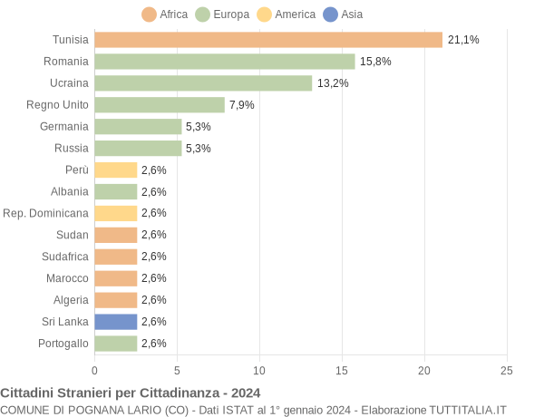 Grafico cittadinanza stranieri - Pognana Lario 2024