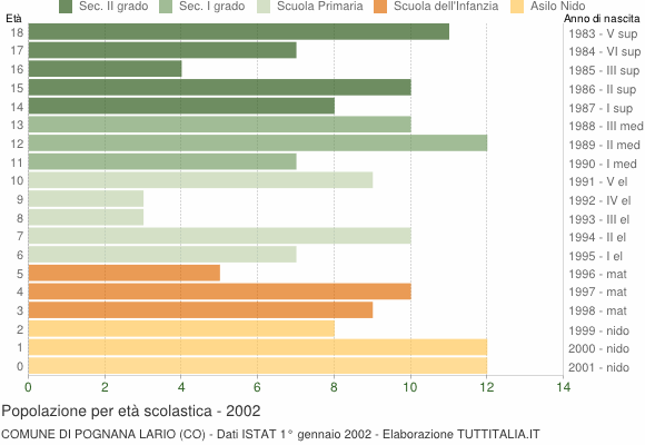 Grafico Popolazione in età scolastica - Pognana Lario 2002