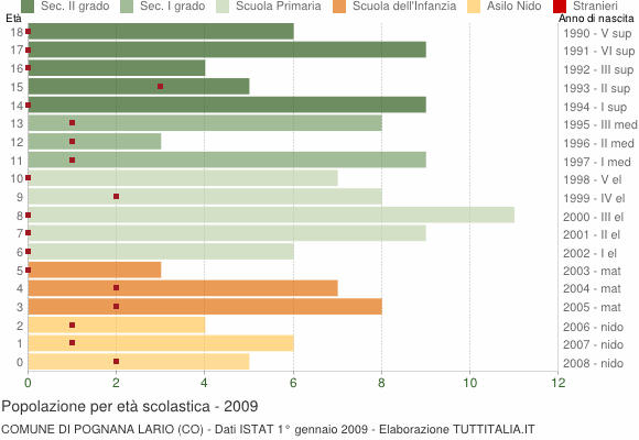 Grafico Popolazione in età scolastica - Pognana Lario 2009