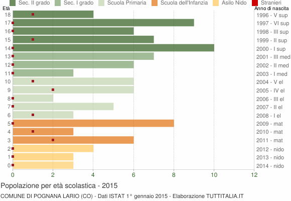 Grafico Popolazione in età scolastica - Pognana Lario 2015