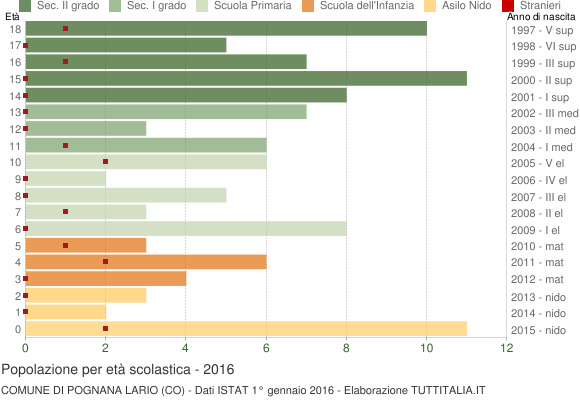 Grafico Popolazione in età scolastica - Pognana Lario 2016