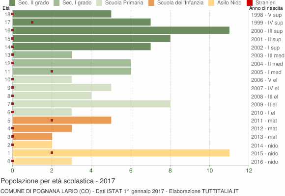 Grafico Popolazione in età scolastica - Pognana Lario 2017