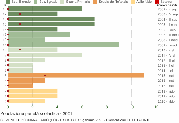 Grafico Popolazione in età scolastica - Pognana Lario 2021