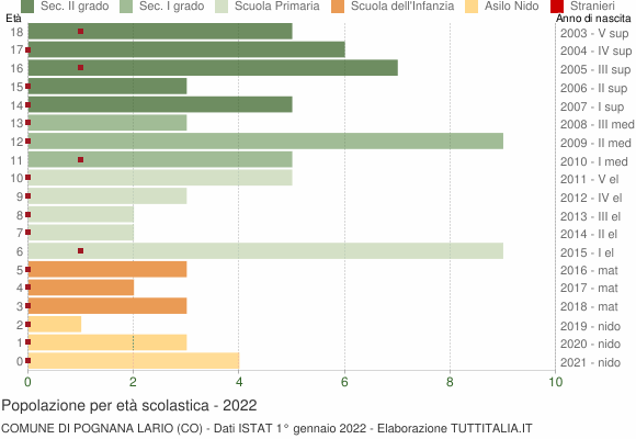 Grafico Popolazione in età scolastica - Pognana Lario 2022