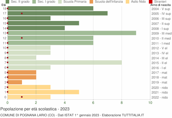 Grafico Popolazione in età scolastica - Pognana Lario 2023