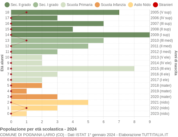 Grafico Popolazione in età scolastica - Pognana Lario 2024