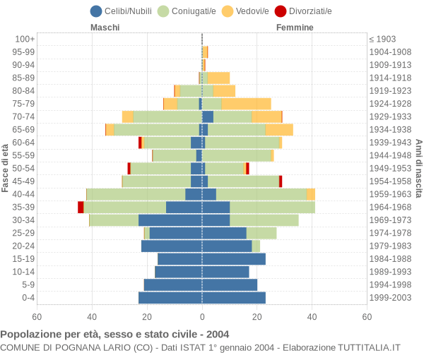 Grafico Popolazione per età, sesso e stato civile Comune di Pognana Lario (CO)