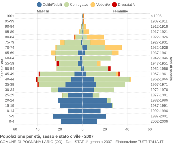 Grafico Popolazione per età, sesso e stato civile Comune di Pognana Lario (CO)