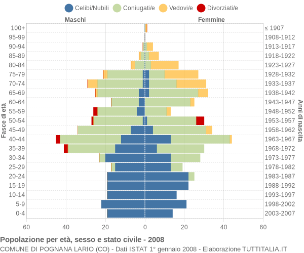 Grafico Popolazione per età, sesso e stato civile Comune di Pognana Lario (CO)