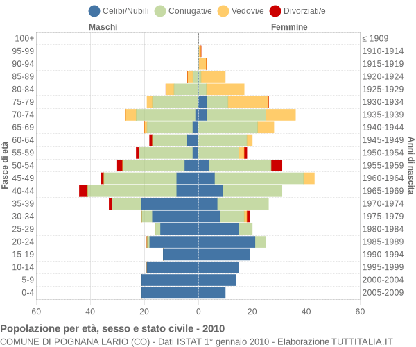 Grafico Popolazione per età, sesso e stato civile Comune di Pognana Lario (CO)