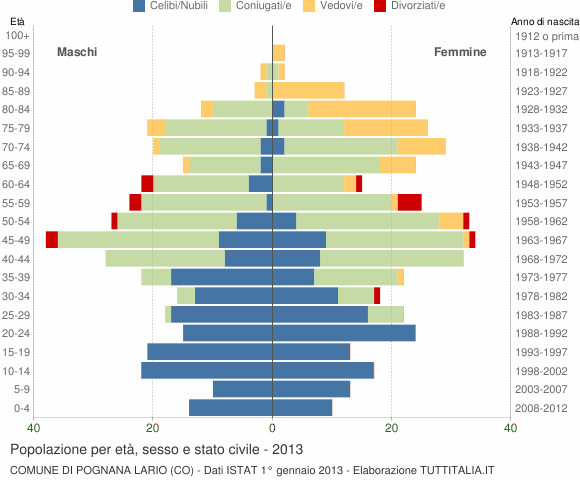 Grafico Popolazione per età, sesso e stato civile Comune di Pognana Lario (CO)