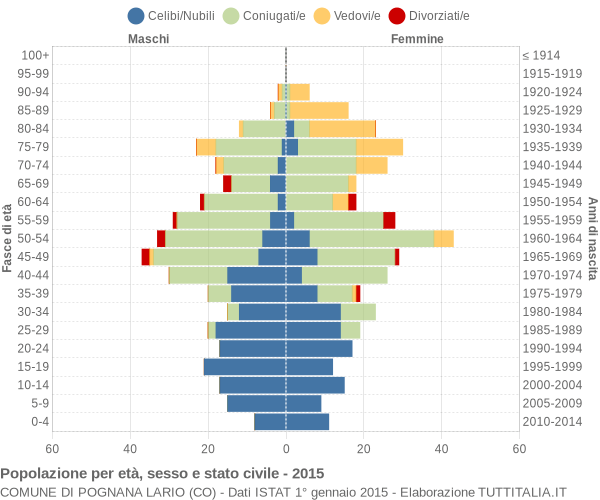 Grafico Popolazione per età, sesso e stato civile Comune di Pognana Lario (CO)