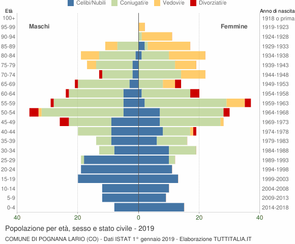 Grafico Popolazione per età, sesso e stato civile Comune di Pognana Lario (CO)