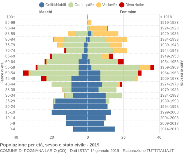 Grafico Popolazione per età, sesso e stato civile Comune di Pognana Lario (CO)