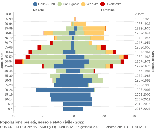 Grafico Popolazione per età, sesso e stato civile Comune di Pognana Lario (CO)