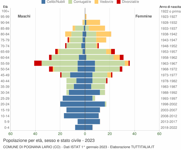 Grafico Popolazione per età, sesso e stato civile Comune di Pognana Lario (CO)