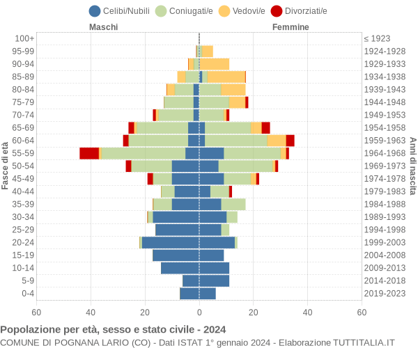 Grafico Popolazione per età, sesso e stato civile Comune di Pognana Lario (CO)