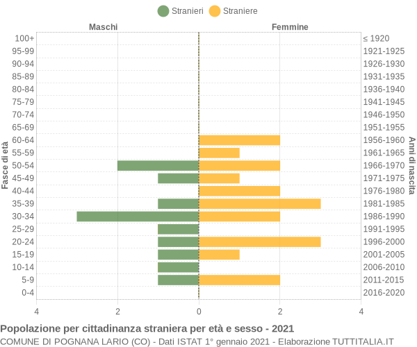 Grafico cittadini stranieri - Pognana Lario 2021