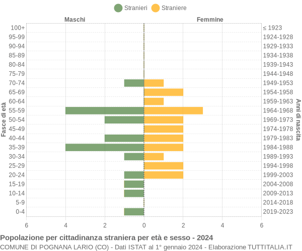 Grafico cittadini stranieri - Pognana Lario 2024