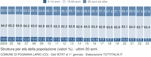 Grafico struttura della popolazione Comune di Pognana Lario (CO)