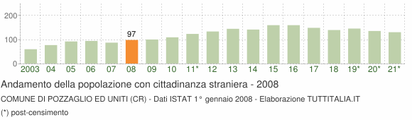 Grafico andamento popolazione stranieri Comune di Pozzaglio ed Uniti (CR)