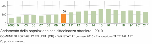 Grafico andamento popolazione stranieri Comune di Pozzaglio ed Uniti (CR)