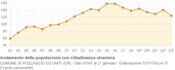 Andamento popolazione stranieri Comune di Pozzaglio ed Uniti (CR)