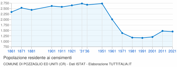Grafico andamento storico popolazione Comune di Pozzaglio ed Uniti (CR)