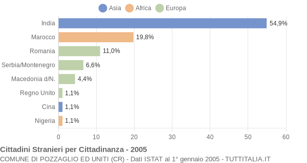 Grafico cittadinanza stranieri - Pozzaglio ed Uniti 2005