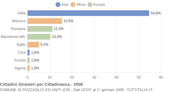 Grafico cittadinanza stranieri - Pozzaglio ed Uniti 2008