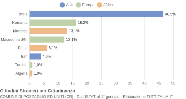 Grafico cittadinanza stranieri - Pozzaglio ed Uniti 2009