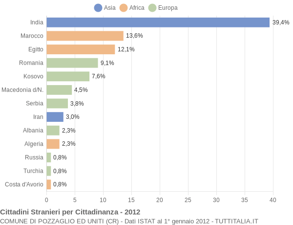 Grafico cittadinanza stranieri - Pozzaglio ed Uniti 2012