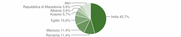 Grafico cittadinanza stranieri - Pozzaglio ed Uniti 2014
