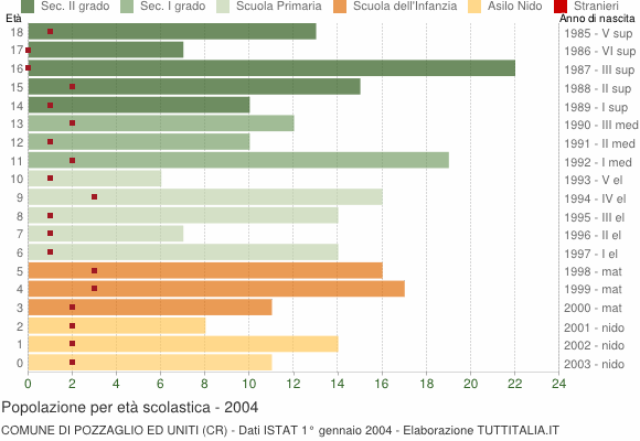 Grafico Popolazione in età scolastica - Pozzaglio ed Uniti 2004