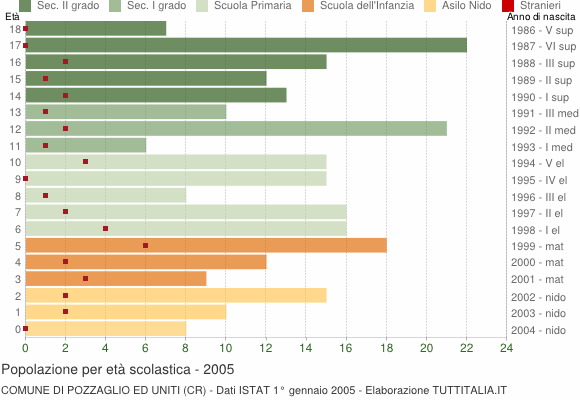 Grafico Popolazione in età scolastica - Pozzaglio ed Uniti 2005