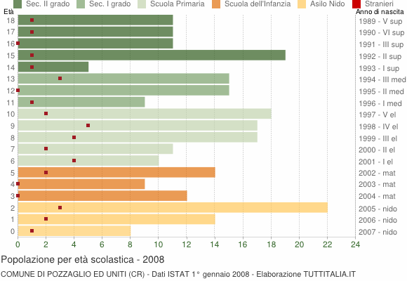 Grafico Popolazione in età scolastica - Pozzaglio ed Uniti 2008