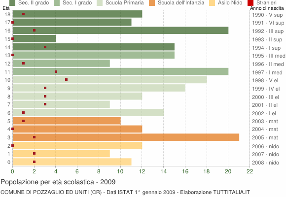 Grafico Popolazione in età scolastica - Pozzaglio ed Uniti 2009