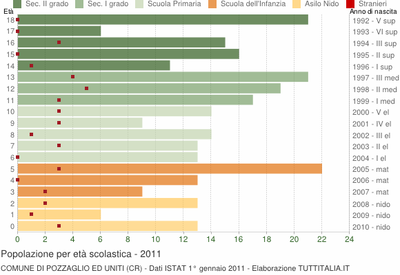 Grafico Popolazione in età scolastica - Pozzaglio ed Uniti 2011